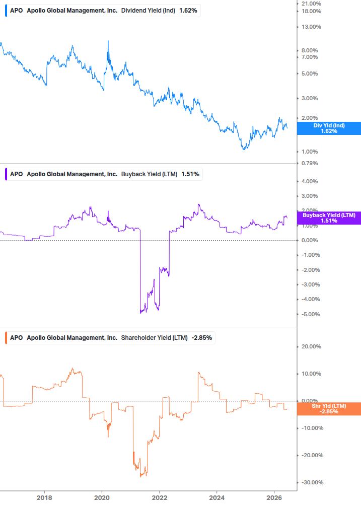 Shareholder Yield Chart
