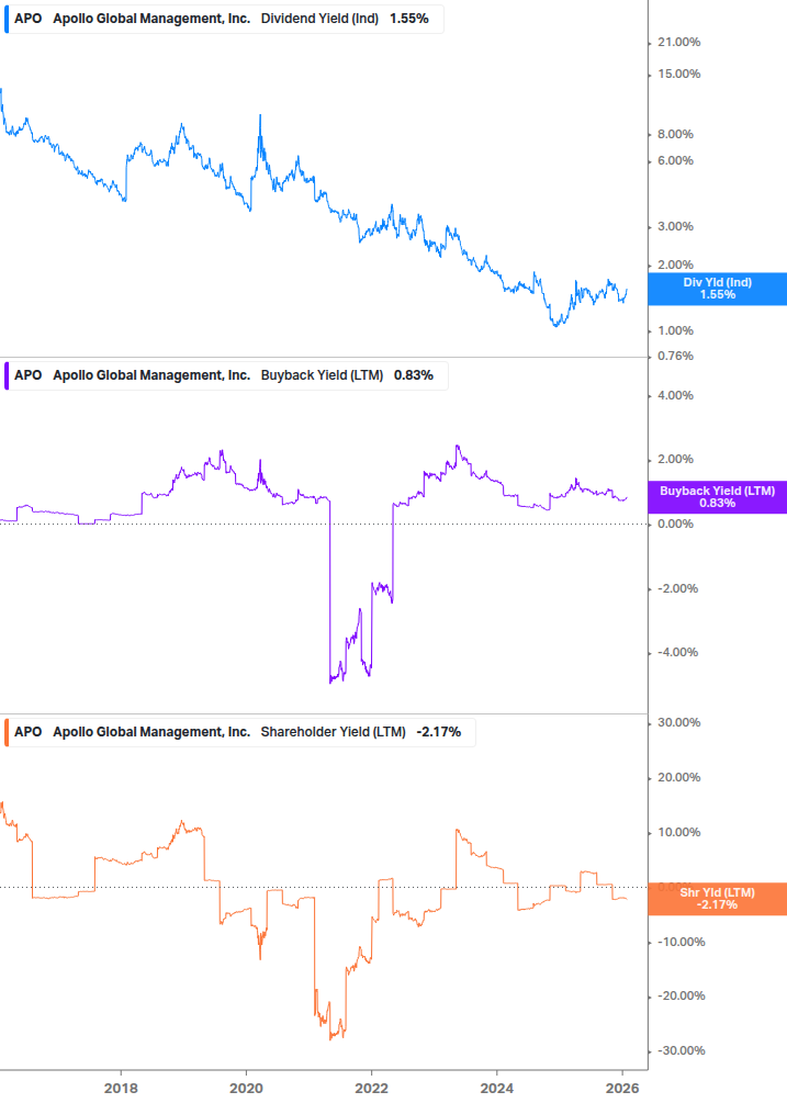 Shareholder Yield Chart