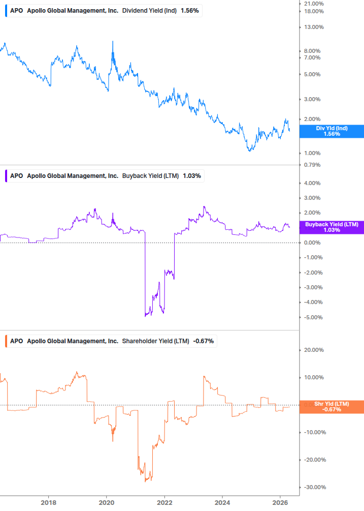Shareholder Yield Chart