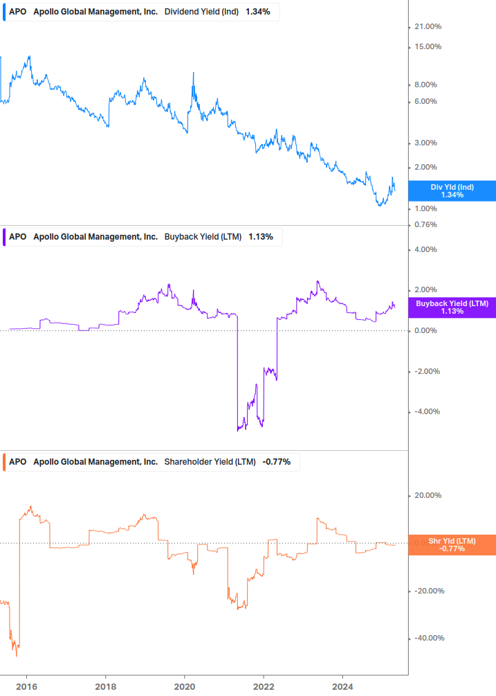 Shareholder Yield Chart