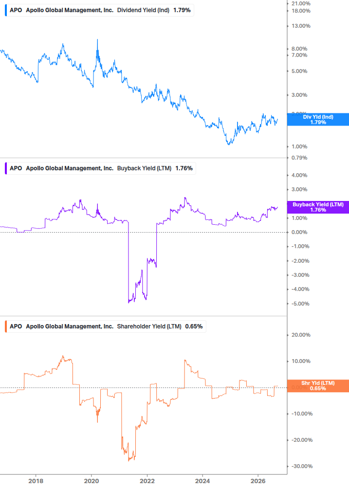 Shareholder Yield Chart