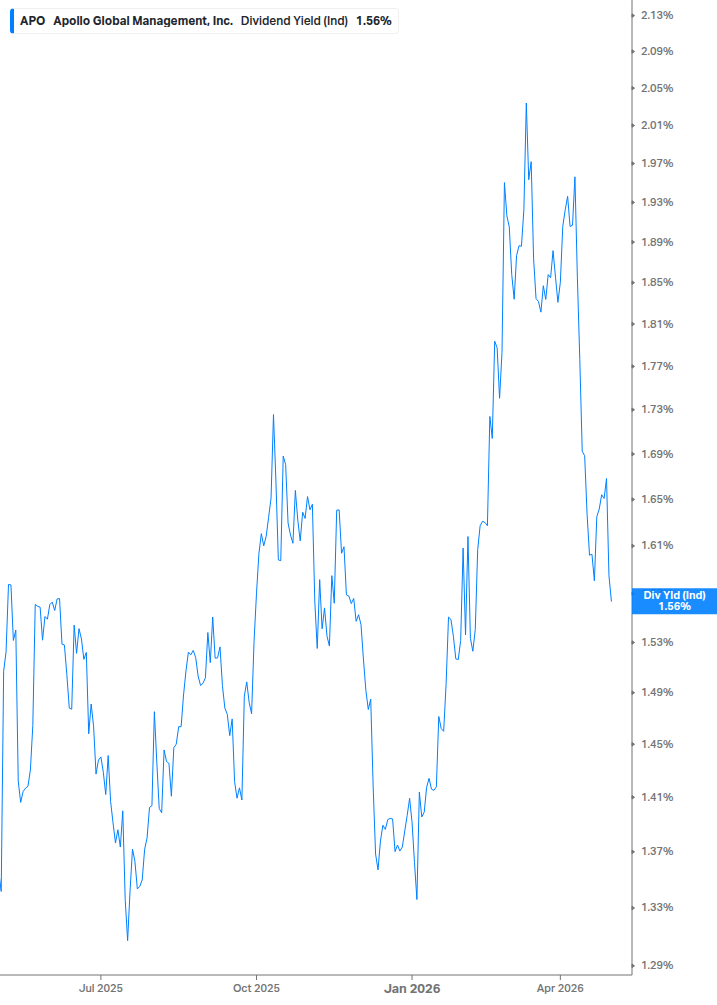 Dividend Yield Chart