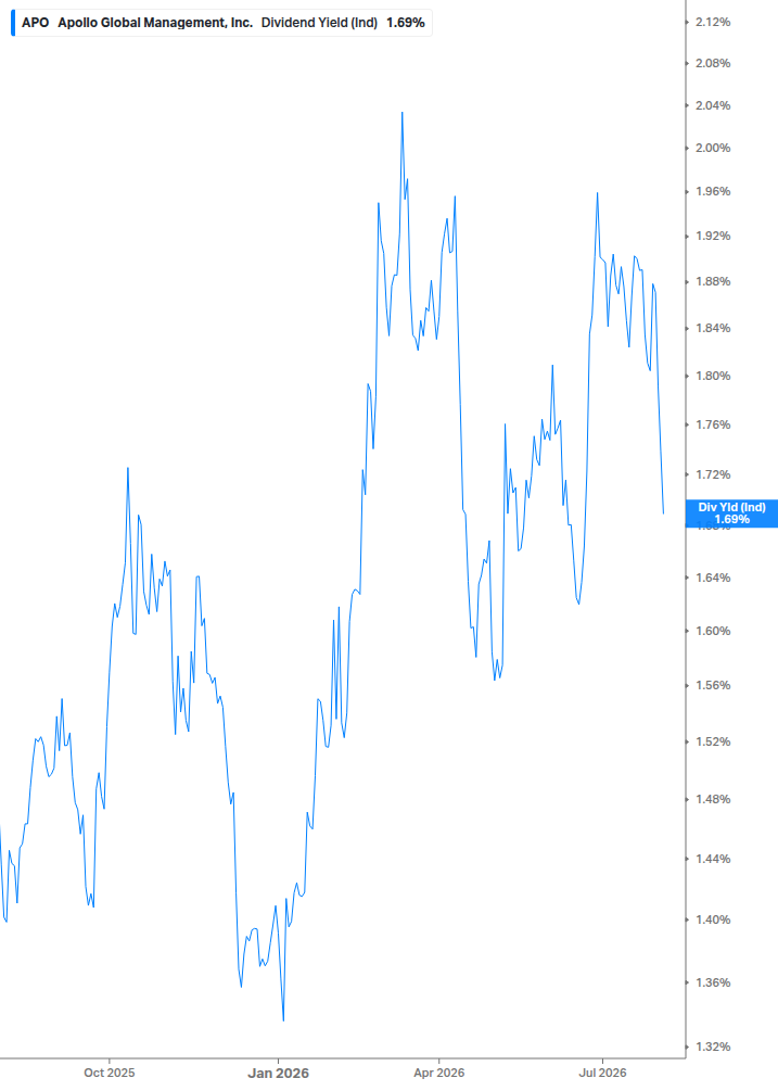 Dividend Yield Chart