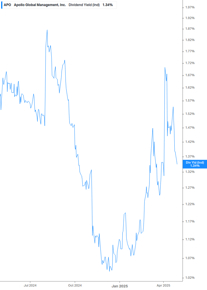 Dividend Yield Chart