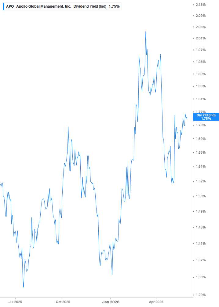 Dividend Yield Chart