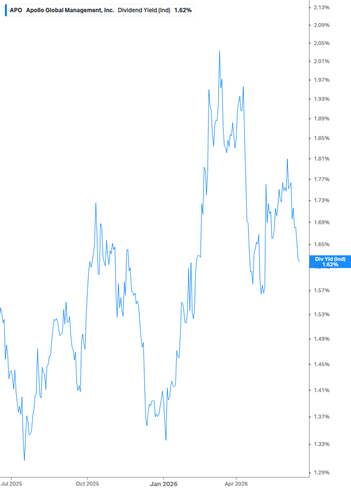 Dividend Yield Chart