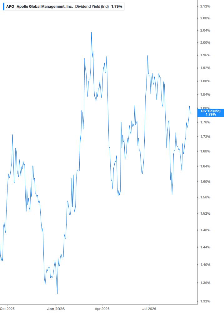 Dividend Yield Chart