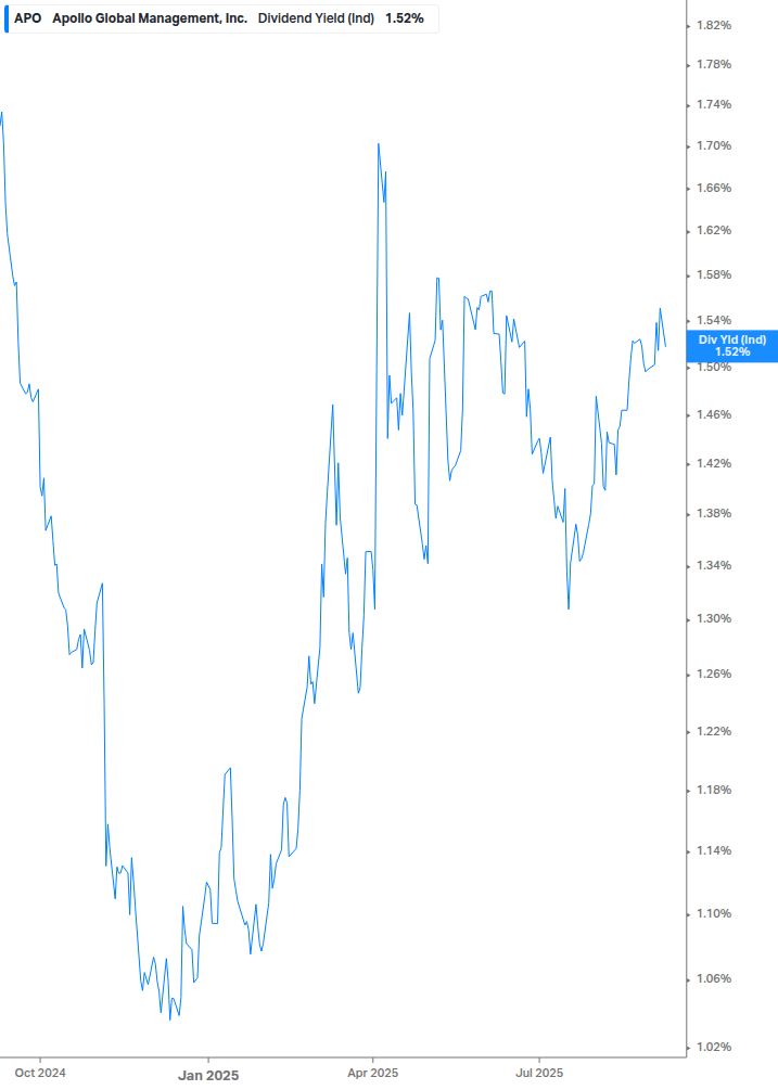 Dividend Yield Chart