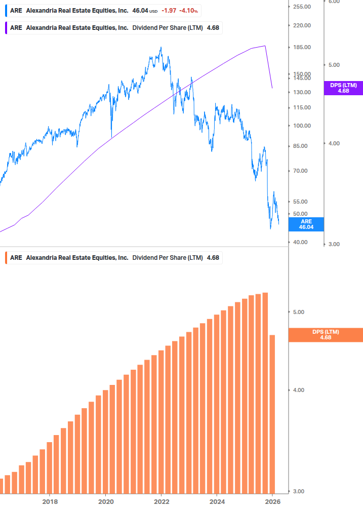 Dividend Growth Chart