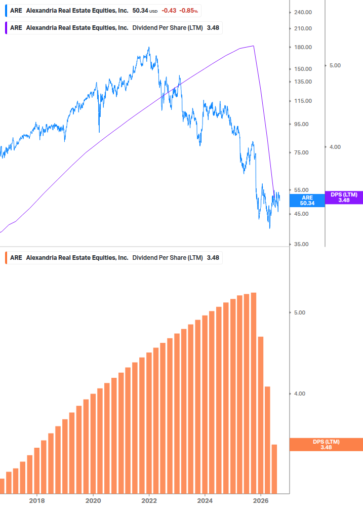 Dividend Growth Chart