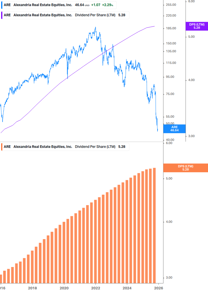 Dividend Growth Chart