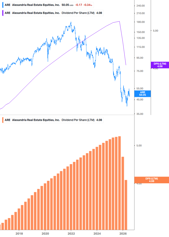 Dividend Growth Chart