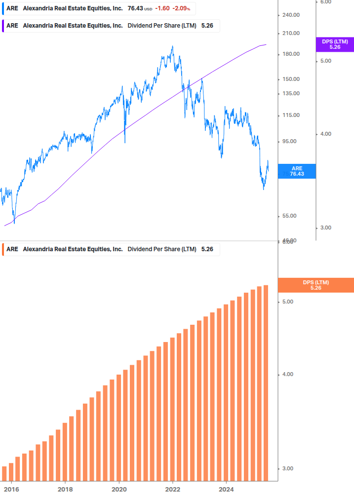 Dividend Growth Chart