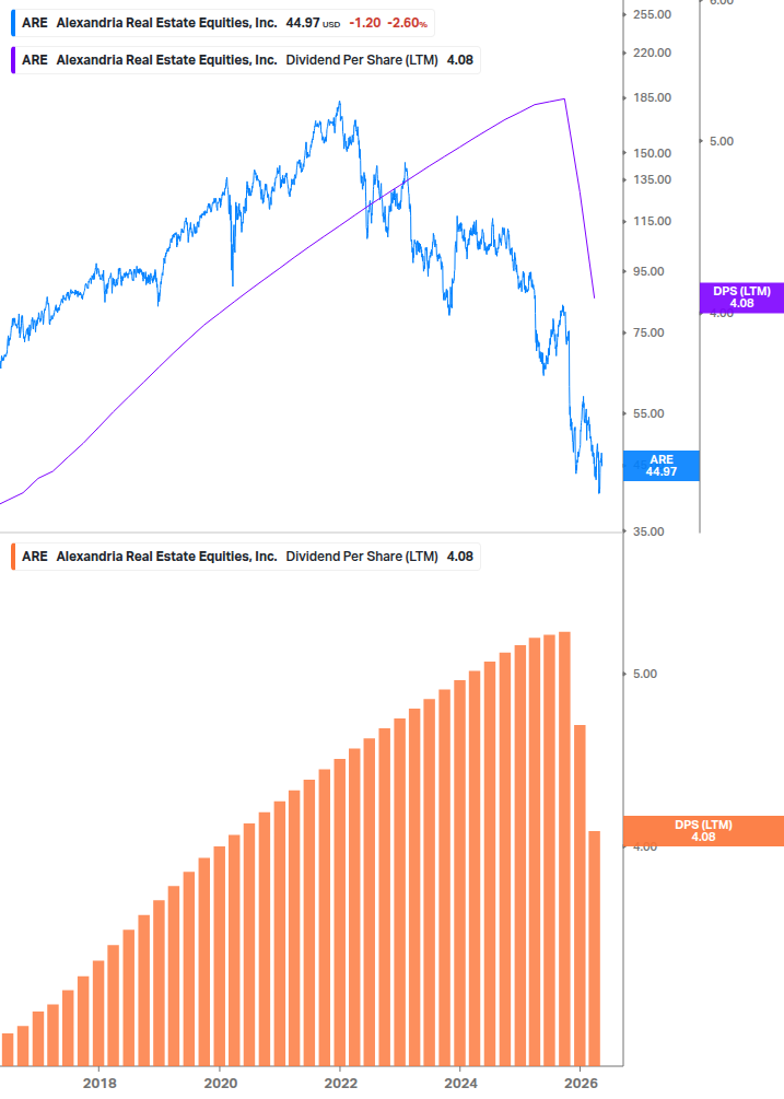 Dividend Growth Chart