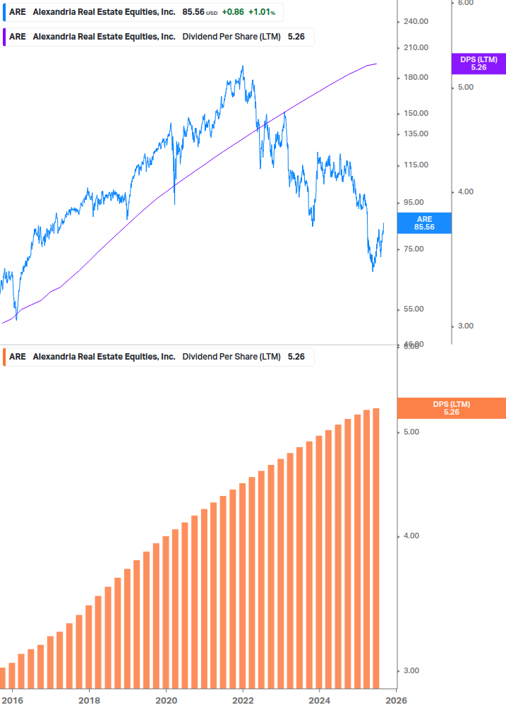 Dividend Growth Chart