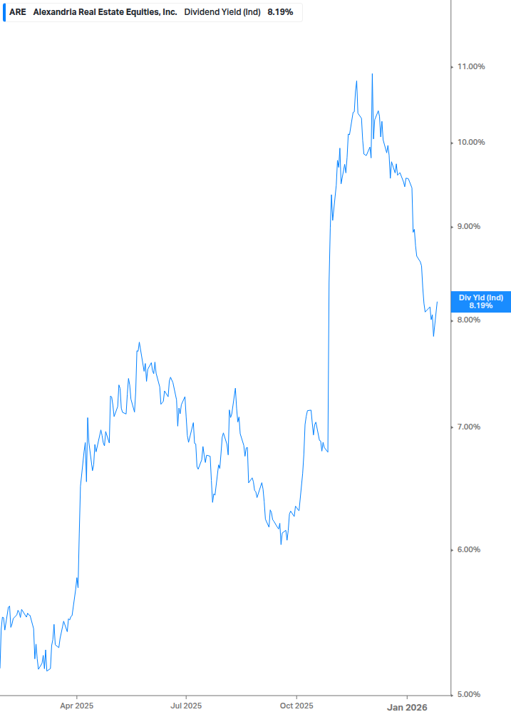 Dividend Yield Chart