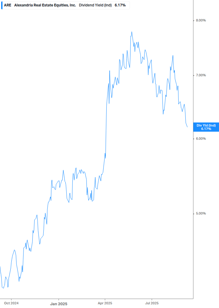 Dividend Yield Chart
