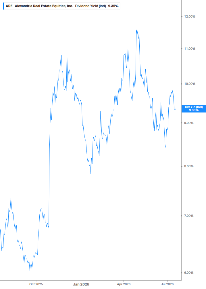 Dividend Yield Chart