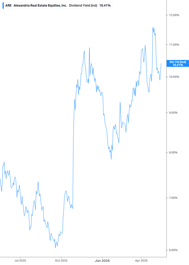 Dividend Yield Chart