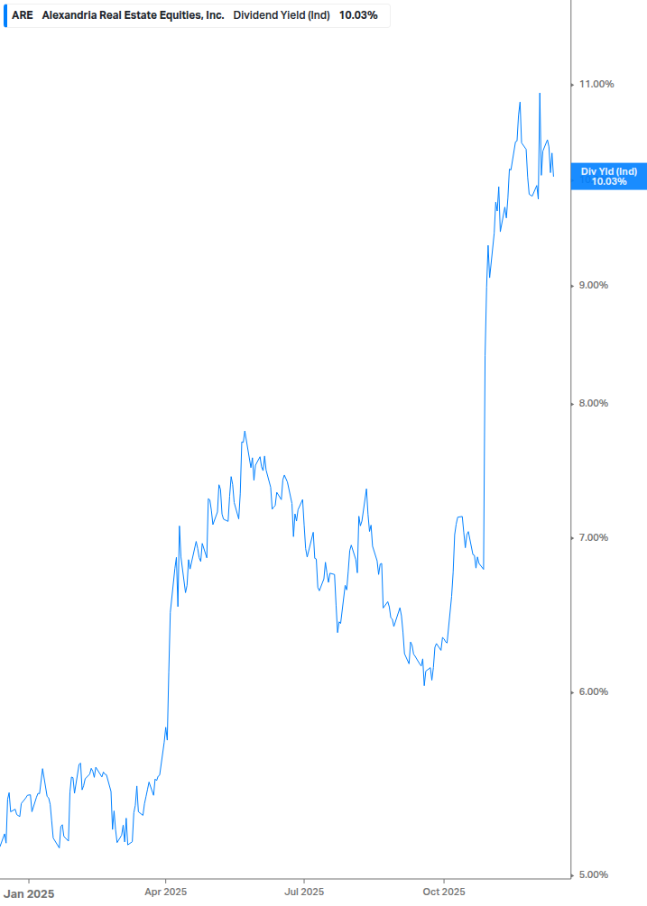 Dividend Yield Chart