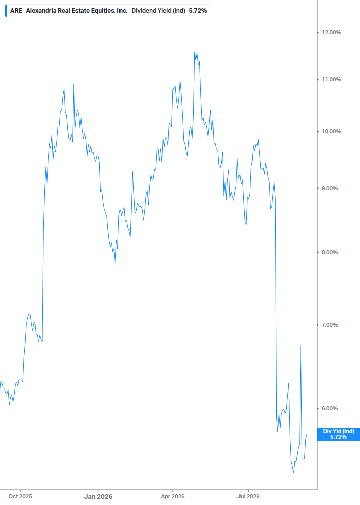 Dividend Yield Chart