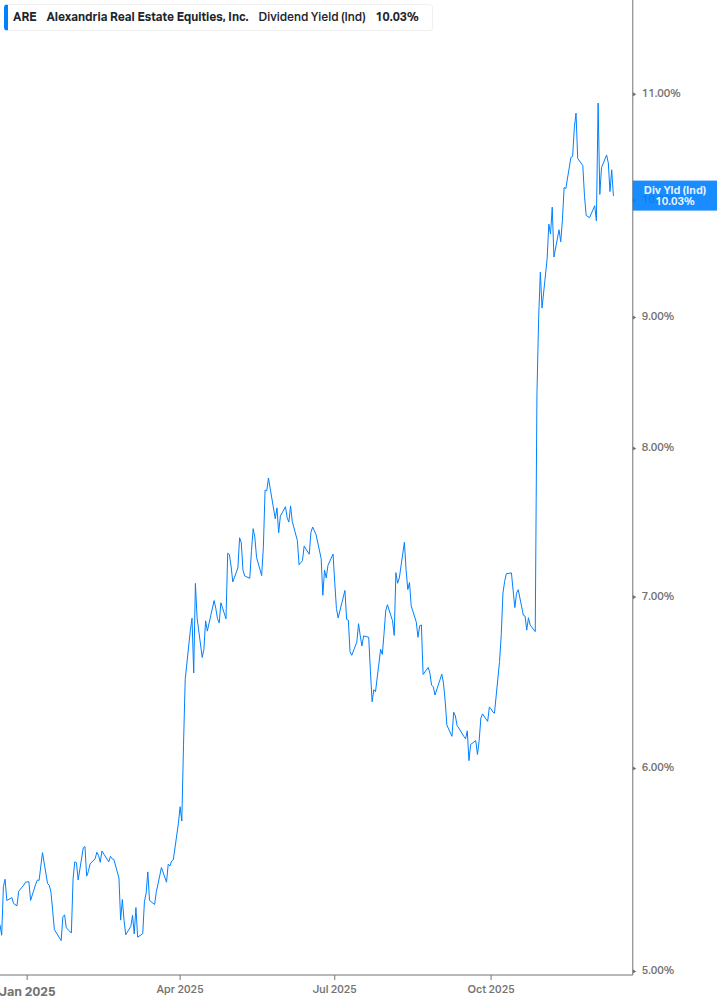 Dividend Yield Chart
