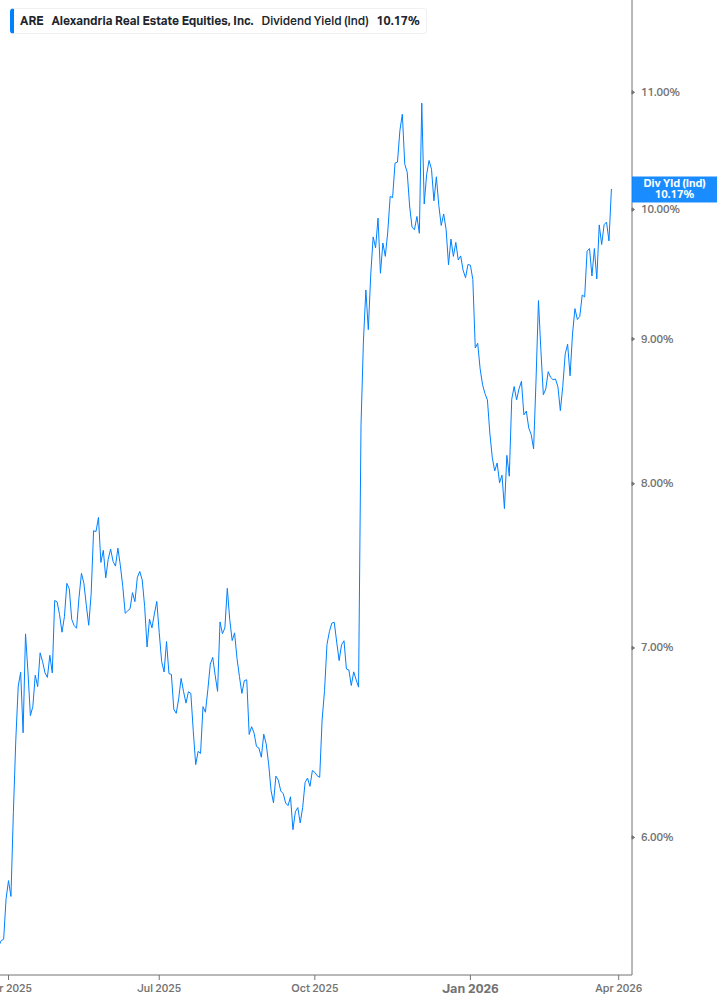 Dividend Yield Chart