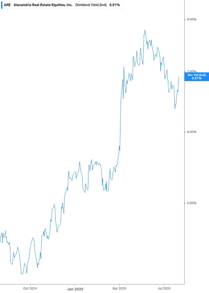 Dividend Yield Chart