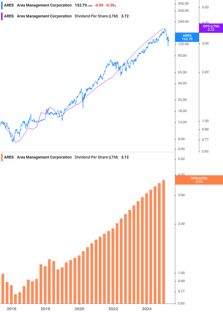 Dividend Growth Chart