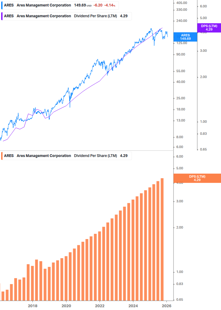 Dividend Growth Chart