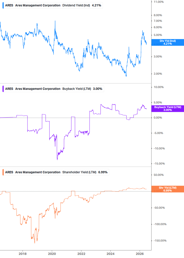 Shareholder Yield Chart