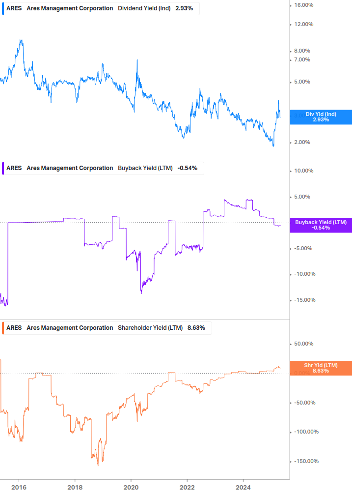 Shareholder Yield Chart