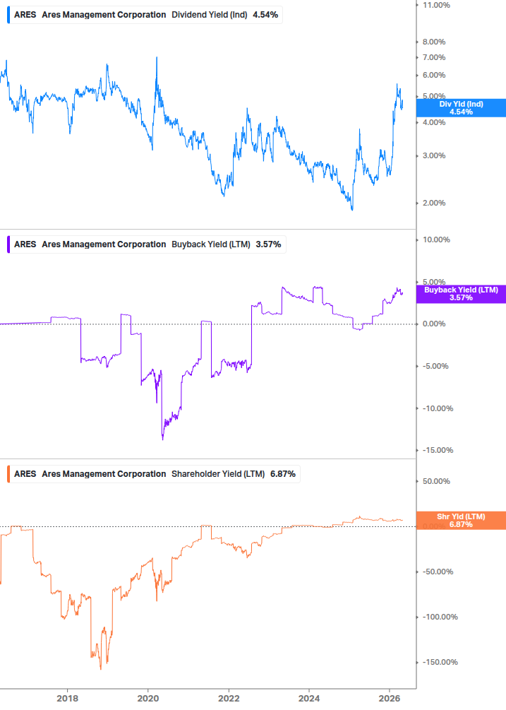 Shareholder Yield Chart