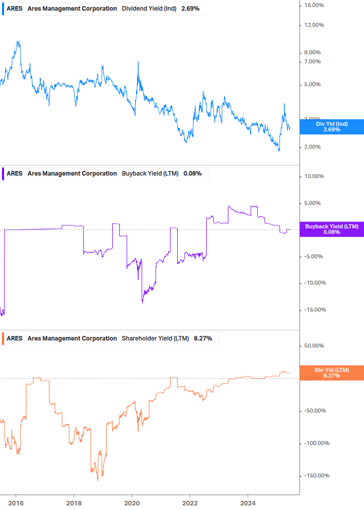 Shareholder Yield Chart