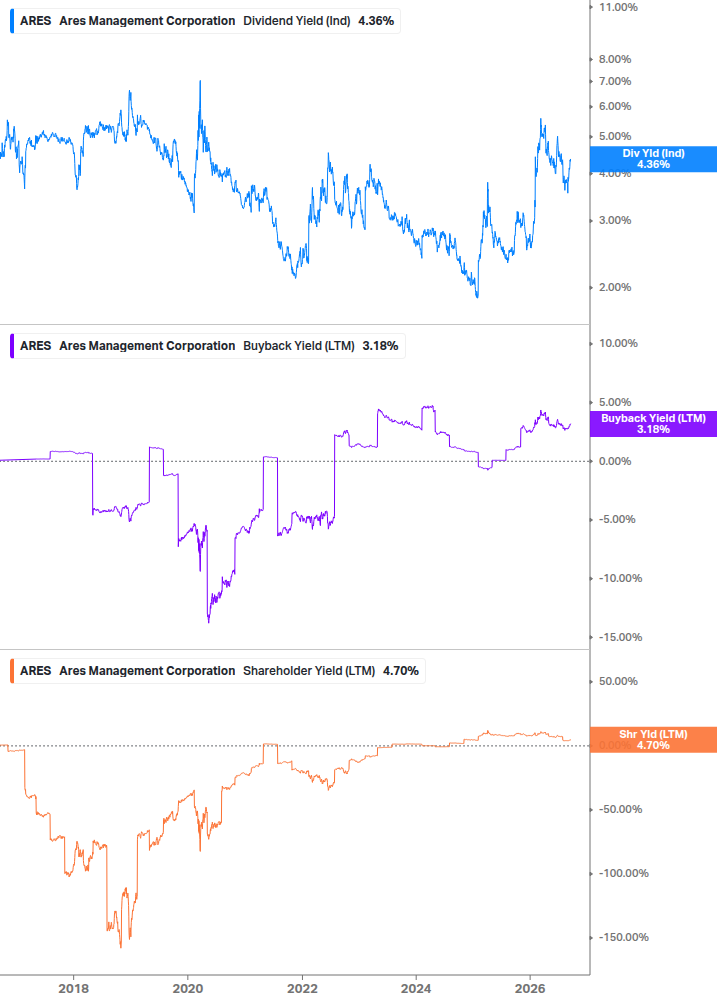 Shareholder Yield Chart