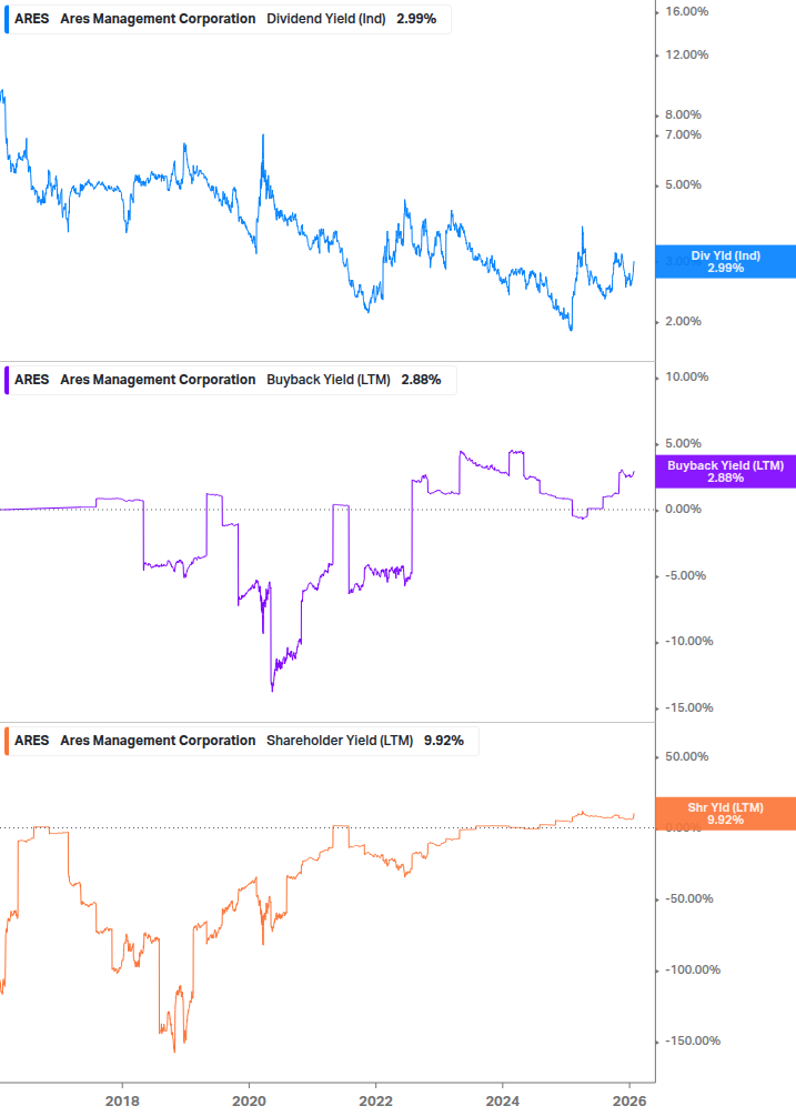 Shareholder Yield Chart
