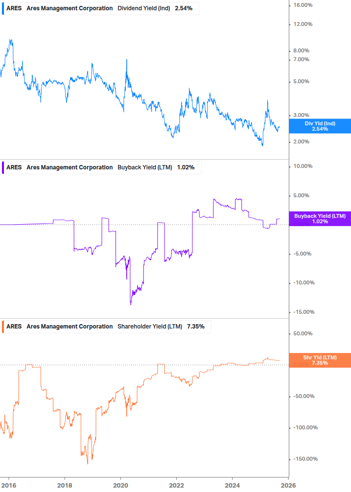 Shareholder Yield Chart