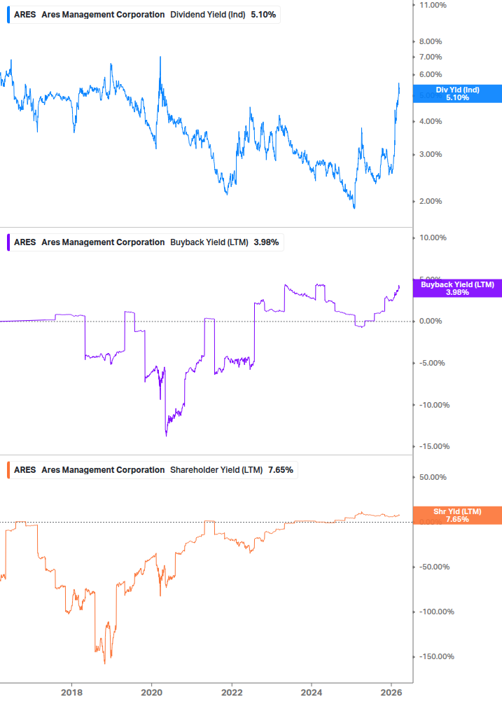 Shareholder Yield Chart