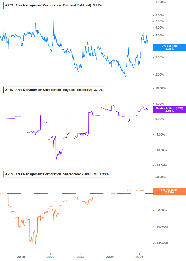 Shareholder Yield Chart