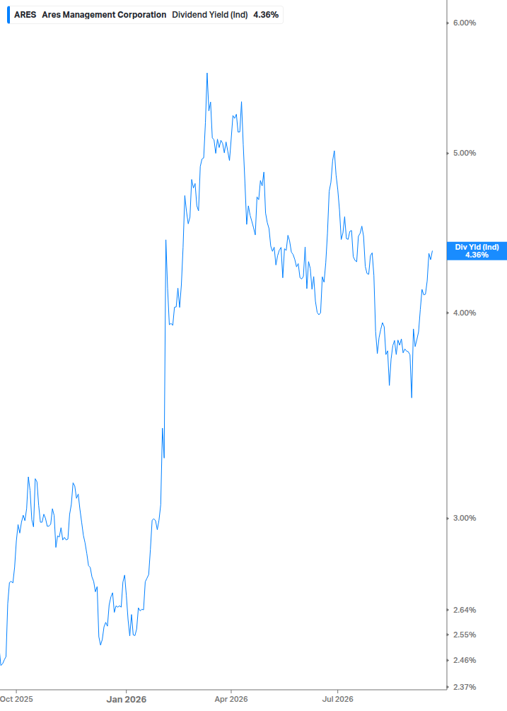 Dividend Yield Chart
