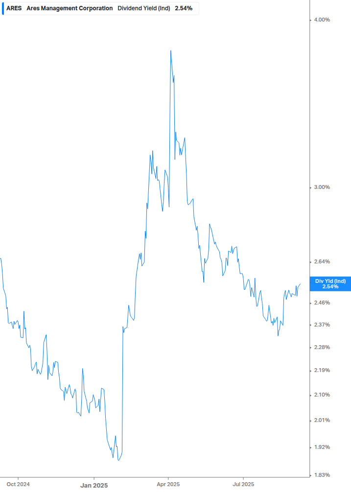 Dividend Yield Chart