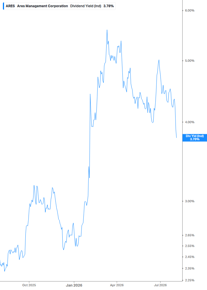 Dividend Yield Chart