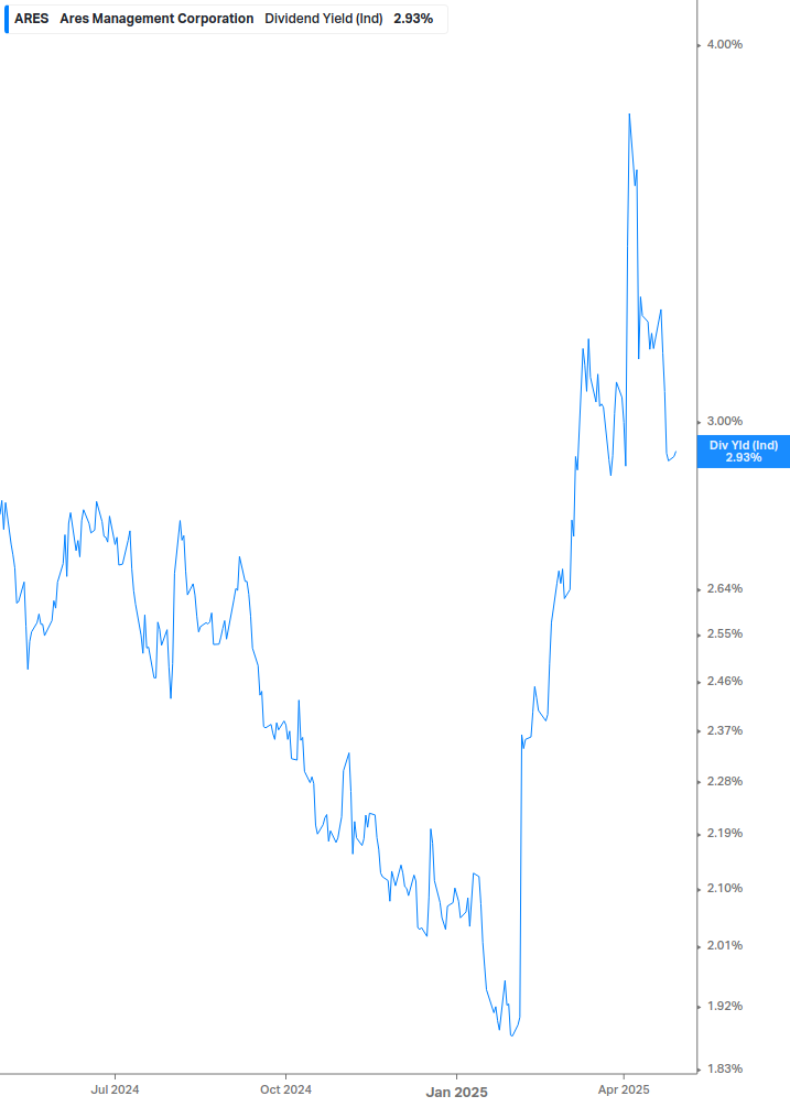 Dividend Yield Chart