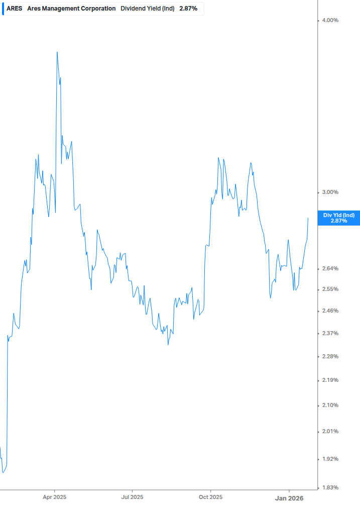 Dividend Yield Chart