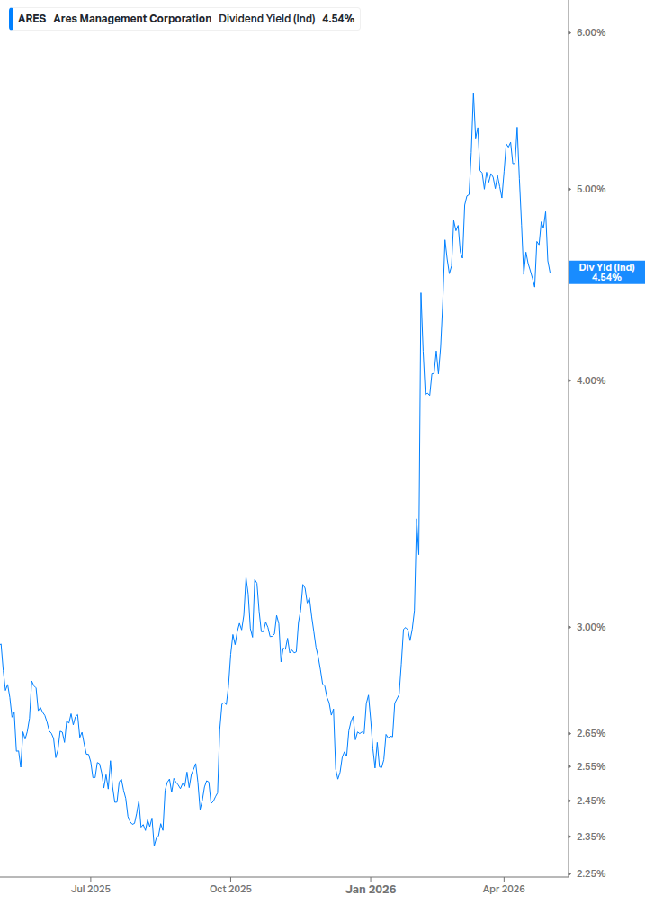 Dividend Yield Chart