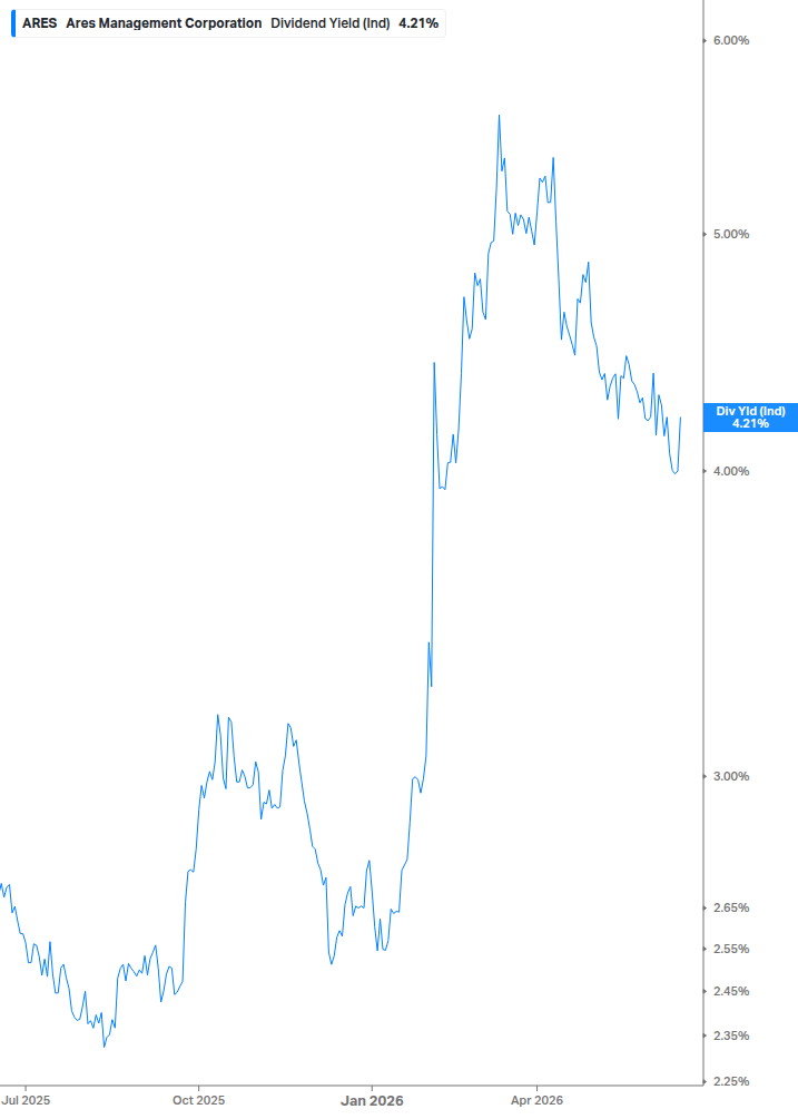 Dividend Yield Chart