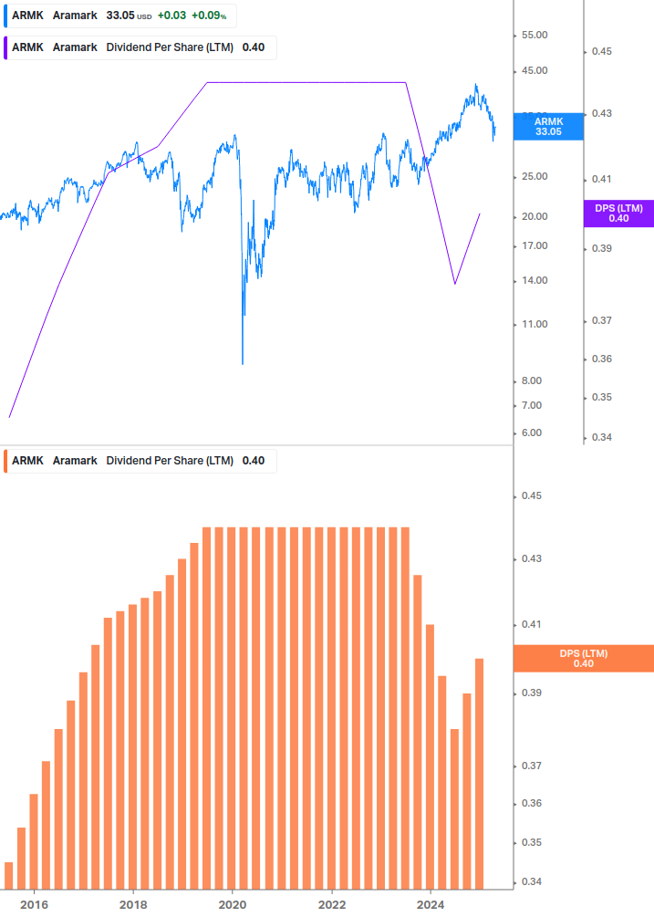 Dividend Growth Chart