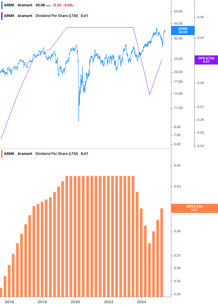 Dividend Growth Chart