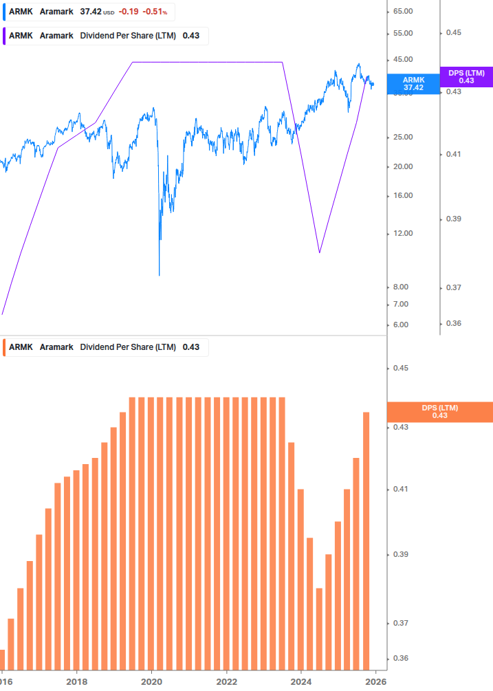 Dividend Growth Chart