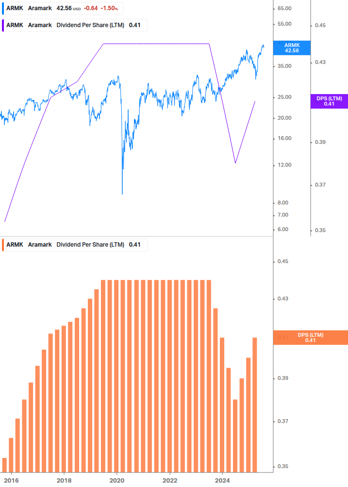 Dividend Growth Chart